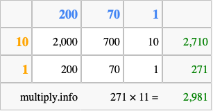 Calculate 271 times 11 using the box method