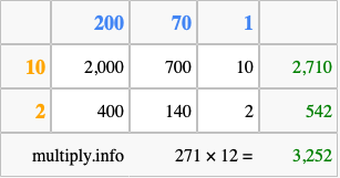 Calculate 271 times 12 using the box method