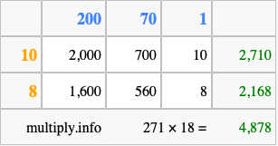Calculate 271 times 18 using the box method