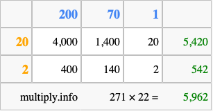 Calculate 271 times 22 using the box method