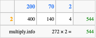 Calculate 272 times 2 using the box method