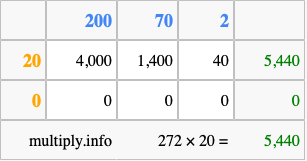 Calculate 272 times 20 using the box method