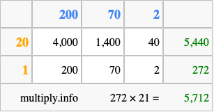 Calculate 272 times 21 using the box method