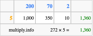 Calculate 272 times 5 using the box method