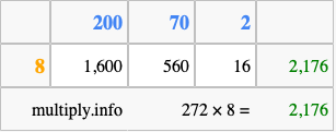 Calculate 272 times 8 using the box method