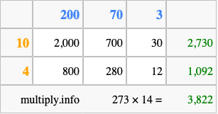 Calculate 273 times 14 using the box method
