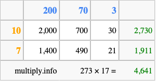 Calculate 273 times 17 using the box method