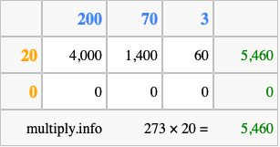 Calculate 273 times 20 using the box method