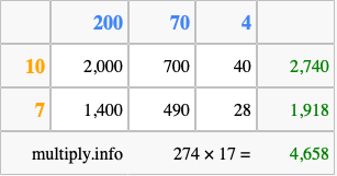 Calculate 274 times 17 using the box method