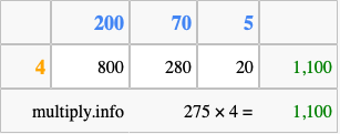 Calculate 275 times 4 using the box method