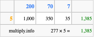 Calculate 277 times 5 using the box method