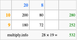 Calculate 28 times 19 using the box method