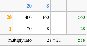 Calculate 28 times 21 using the box method