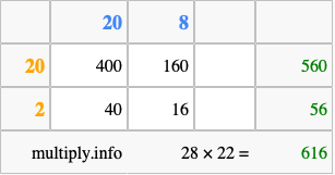Calculate 28 times 22 using the box method