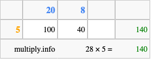 Calculate 28 times 5 using the box method