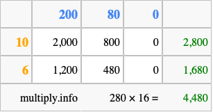Calculate 280 times 16 using the box method