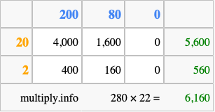 Calculate 280 times 22 using the box method