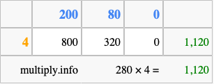 Calculate 280 times 4 using the box method