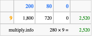 Calculate 280 times 9 using the box method