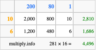 Calculate 281 times 16 using the box method