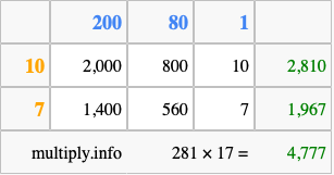 Calculate 281 times 17 using the box method