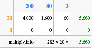 Calculate 283 times 20 using the box method