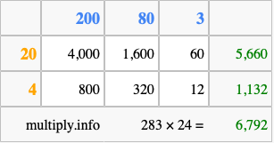 Calculate 283 times 24 using the box method