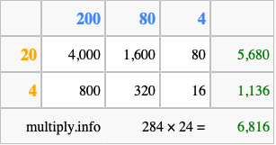 Calculate 284 times 24 using the box method