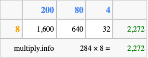 Calculate 284 times 8 using the box method