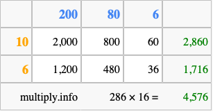 Calculate 286 times 16 using the box method
