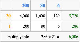 Calculate 286 times 21 using the box method