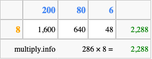 Calculate 286 times 8 using the box method