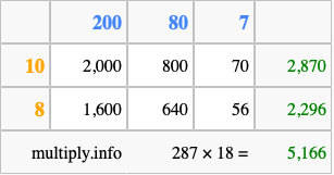 Calculate 287 times 18 using the box method