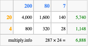 Calculate 287 times 24 using the box method