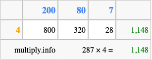 Calculate 287 times 4 using the box method