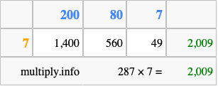 Calculate 287 times 7 using the box method