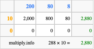 Calculate 288 times 10 using the box method