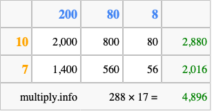 Calculate 288 times 17 using the box method