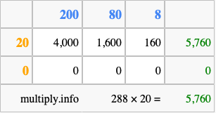 Calculate 288 times 20 using the box method