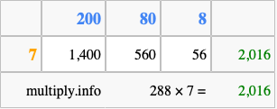 Calculate 288 times 7 using the box method