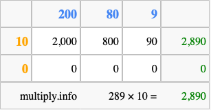 Calculate 289 times 10 using the box method