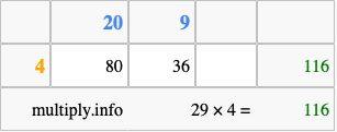 Calculate 29 times 4 using the box method