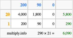 Calculate 290 times 21 using the box method