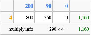 Calculate 290 times 4 using the box method