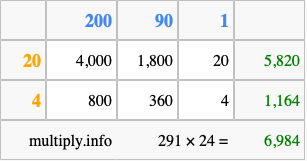 Calculate 291 times 24 using the box method