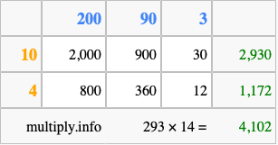 Calculate 293 times 14 using the box method