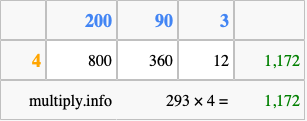 Calculate 293 times 4 using the box method
