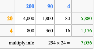 Calculate 294 times 24 using the box method