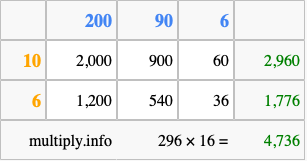 Calculate 296 times 16 using the box method