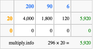 Calculate 296 times 20 using the box method